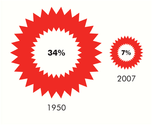 UNOmarcomms :: The business benefits of a strong brand