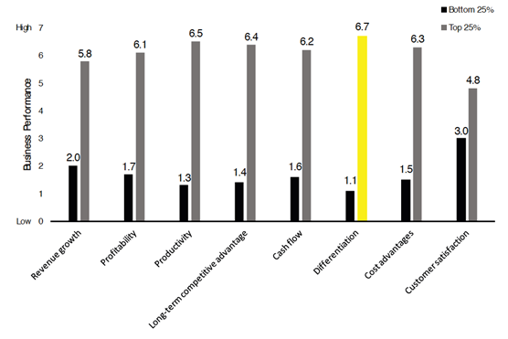 innovation business performance