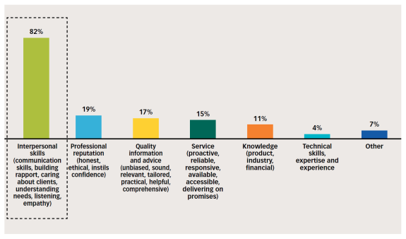 Most_important_factor_in_deciding_whether_an_advisor_is_trusted.png