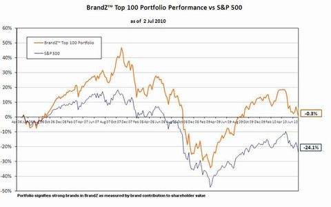 Brands_add_value_chart.jpg