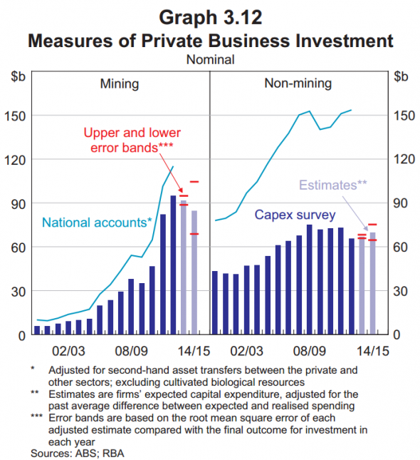 Aus-biz-investment-mining-vs-nonmining-590x645.png